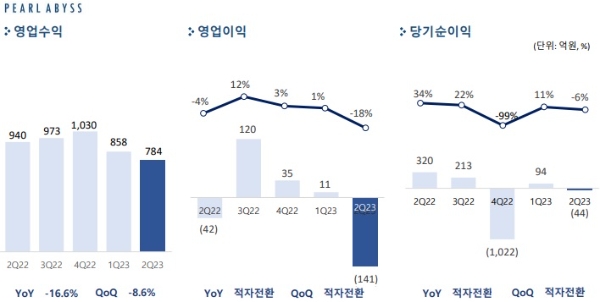 펄어비스 2023년 2분기 실적 발표 자료. 사진=펄어비스