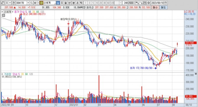 신세계의 지난 1년여간 주가 변동 추이. 키움증권 HTS 캡처