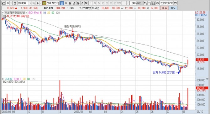 신세계인터내셔날의 지난 1년여간 주가 변동 추이. 키움증권 HTS 캡처