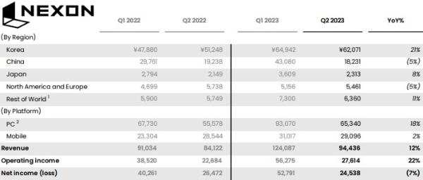 넥슨의 2023년 2분기 실적 발표 자료. 사진=넥슨