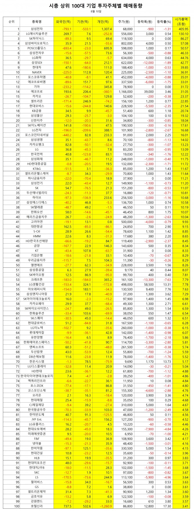 시총 상위 100대 기업의 투자주체 별 매매동향