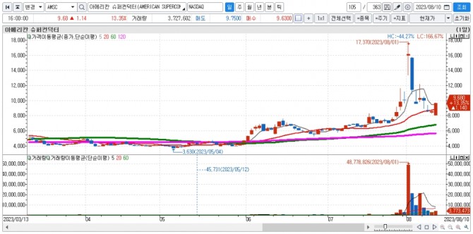 아메리칸 슈퍼컨덕터 일간차트. 자료=신한투자증권 HTS