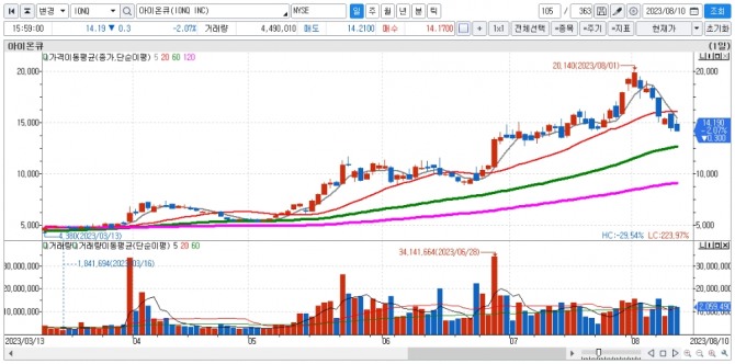 아이온큐 일간차트. 자료=신한투자증권 HTS