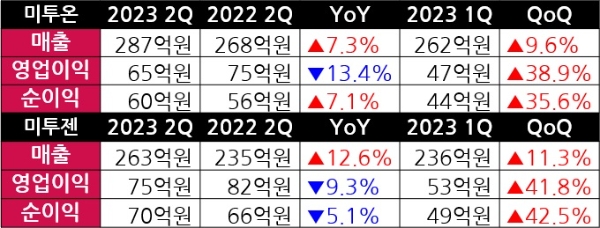미투온·미투젠의 2023년 2분기 잠정 실적을 나타낸 표. 자료=미투온, 표=이원용 기자