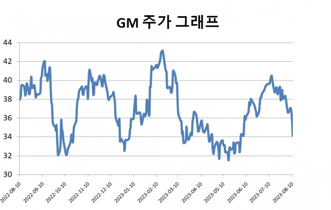 글로벌 자동차 메이커 GM 주가가 최근 3거래일 연속 하락하며 부진한 모습을 보이고 있다.  그래프=정준범 기자