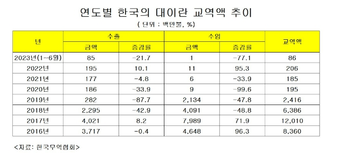 한국의 대이란 교역액 추이