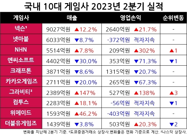 국내 주요 게임 상장사들이 발표한 2분기 실적 추산치를 토대로 매출 상위 10개 게임사를 나열한 것. 자료=각 사, 표=이원용 기자