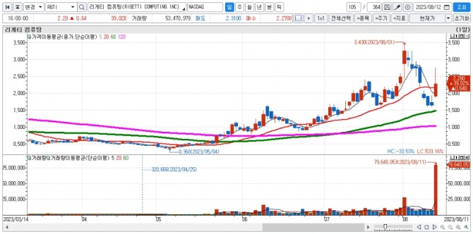 리게티 컴퓨팅 일간차트. 자료=신한투자증권 HTS