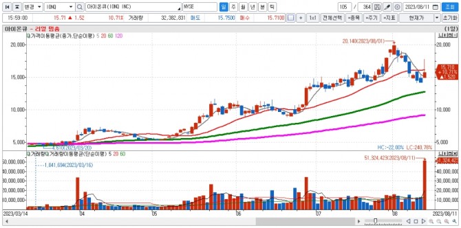 아이온큐 일간차트. 자료=신한투자증권 HTS