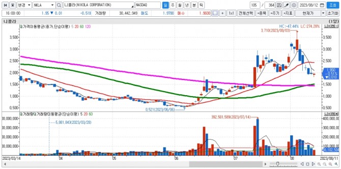 니콜라 일간차트. 자료=신한투자증권 HTS