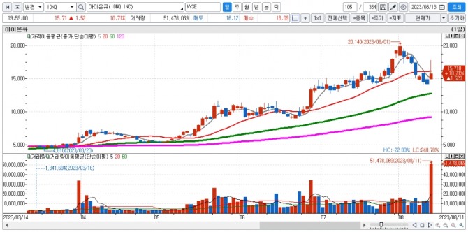 아이온큐 일간차트. 자료=신한투자증권