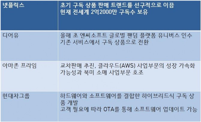 대표 구독 서비스 기업 현황 표=육동윤 글로벌이코노믹 기자