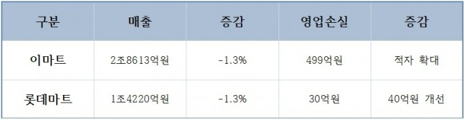 이마트, 롯데마트 각사의 2분기 공시에 따른 실적으로 증감은 전년 대비를 기준으로 하며, 이마트는 할인점 별도기준 실적을 반영했다. 