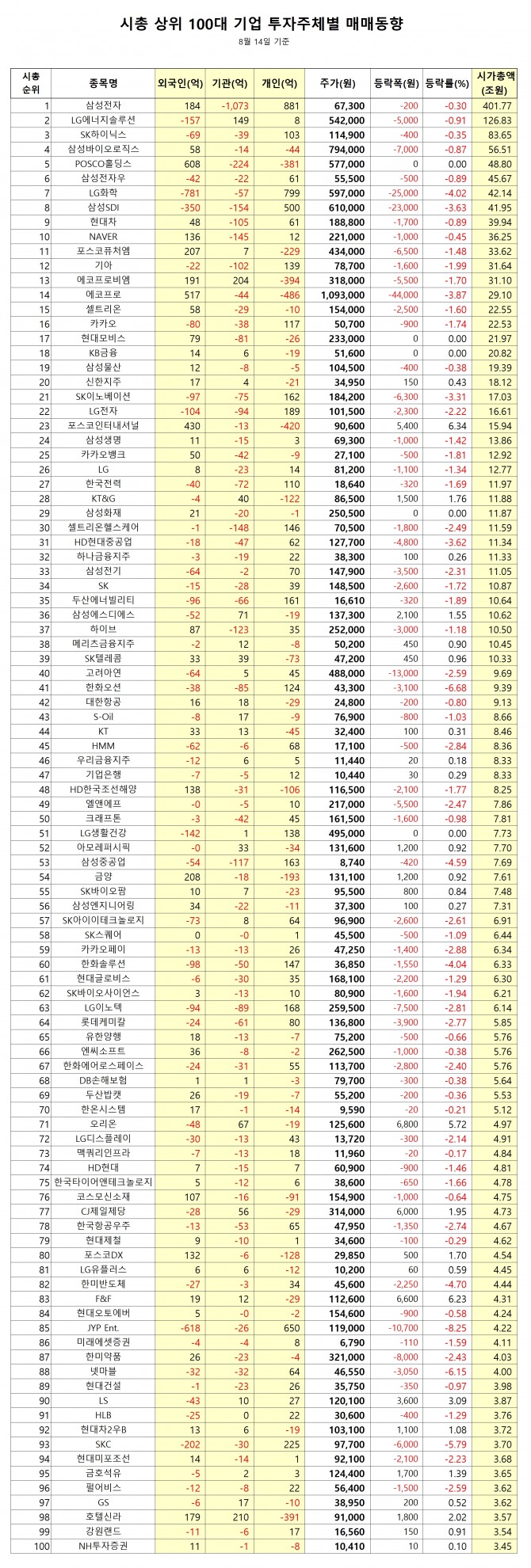 14일 시가총액 상위 100대 기업의 매매 동향.  자료=한국거래소