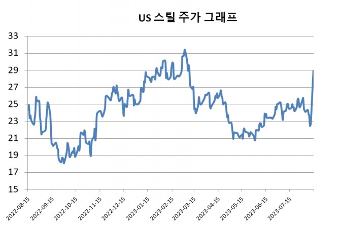 US스틸 최근 1년 주가 그래프   