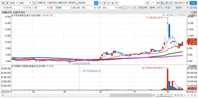아메리칸 슈퍼컨덕터 일간차트. 자료=신한투자증권 HTS