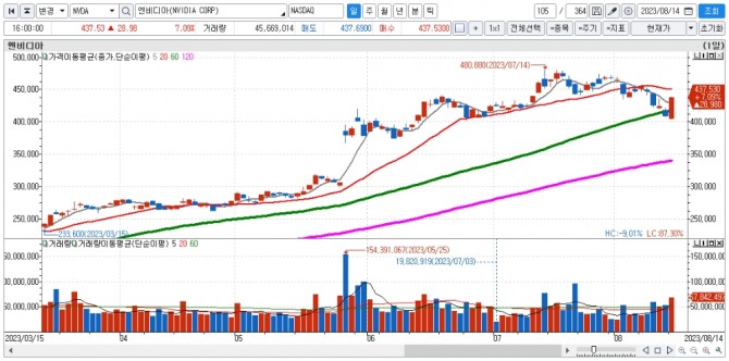 엔비디아 일간차트. 자료=신한투자증권 HTS