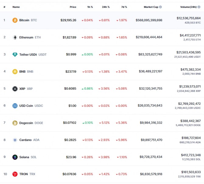 16일 오전 7시 30분 현재 코인마켓켑 기준 시가총액 10위 코인시황. 비트코인(BTC)은 24시간 전 대비 0.81% 하락해 2만9195.26달러에 거래됐다. 출처=코인마켓캡