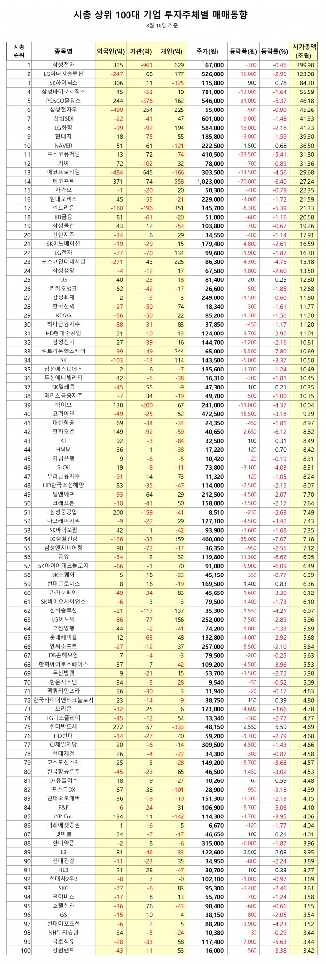 시가총액 상위 100대 기업 투자주체 매매동향