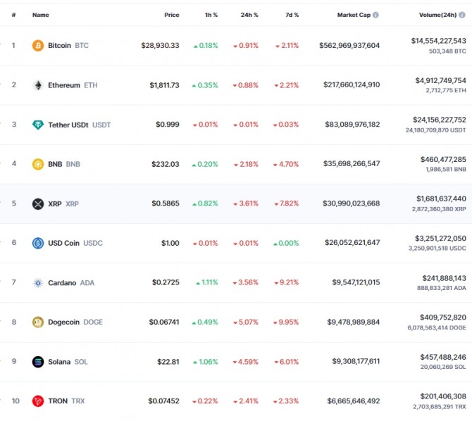 17일 오전 7시 29분 현재 코인마켓캡 기준 시가총액 10위 코인시황. 비트코인(BTC) 24시간 전 대비 0.91% 하락해 2만8930.33달러를 기록했다. 출처=코인마켓캡