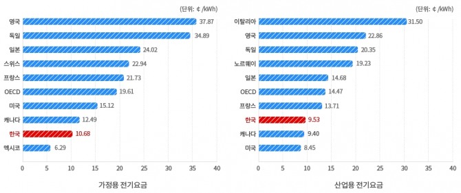 경제협력개발기구(OECD) 전기요금 비교. 자료=한국전력