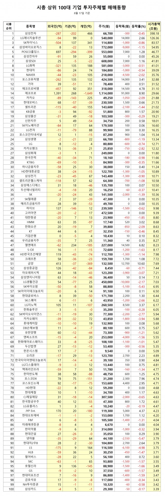 시가총액 상위 100대 기업의 투자주체별 매매동향 및 주가