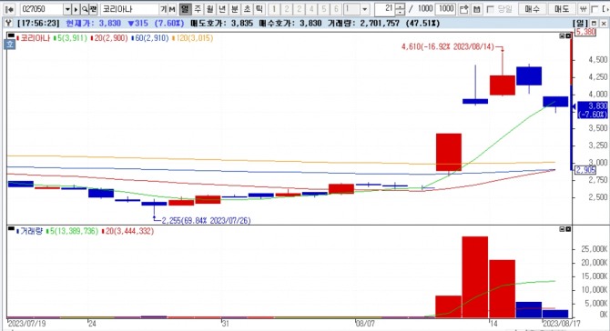 코라아나가 17일 정규거래를 마친 이후 이어진 시간외거래에서 장중 한때 상한가를 기록하는 등 강세를 보이고 있다.   그래프는 17일 종가 기준 주가 그래프다.