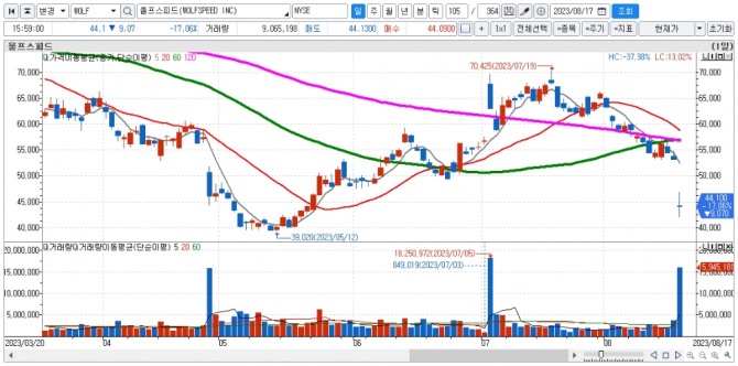 울프스피드 일간차트. 자료=신한투자증권 HTS