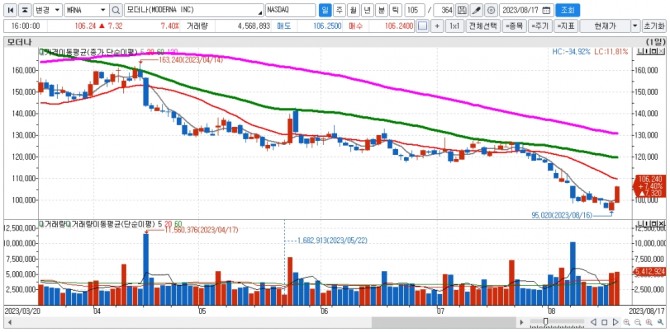 모더나 일간차트. 자료=신한투자증권 HTS