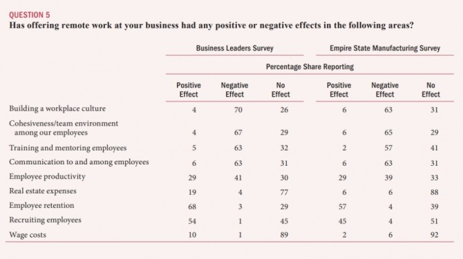 재택근무제가 기업 활동에 미치는 긍정적 및 부정적 영향에 대한 미국 기업 경영진의 응답 결과. 사진=미 뉴욕 연방준비은행
