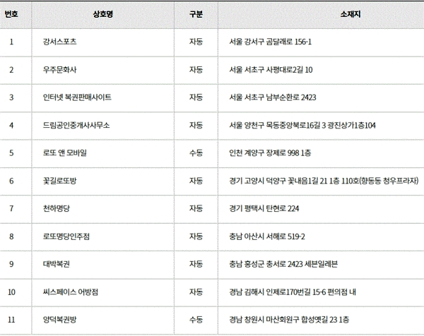 1081회 로또당첨번호와 당첨 판매점(당첨지역, 배출점 등 로또명당), 당첨금 등이 19일 방송된 MBC ‘생방송 행복드림 로또6/45’(로또1081)에서 공개됐다. 사진은 1등으로 당첨된 1081회 로또복권 당첨자 11명의 판매점, 당첨방식, 당첨지역. 사진=동행복권 홈페이지