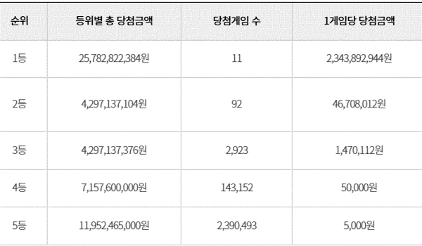 로또 1081회 당첨번호와 당첨 판매점(당첨지역, 배출점 등 로또명당), 당첨금 등이 19일 방송된 MBC ‘생방송 행복드림 로또6/45’(로또1081)에서 공개됐다. 사진은 제1081회 로또당첨번호(로또복권당첨번호) 1등~5등 당첨금. 사진=동행복권 홈페이지