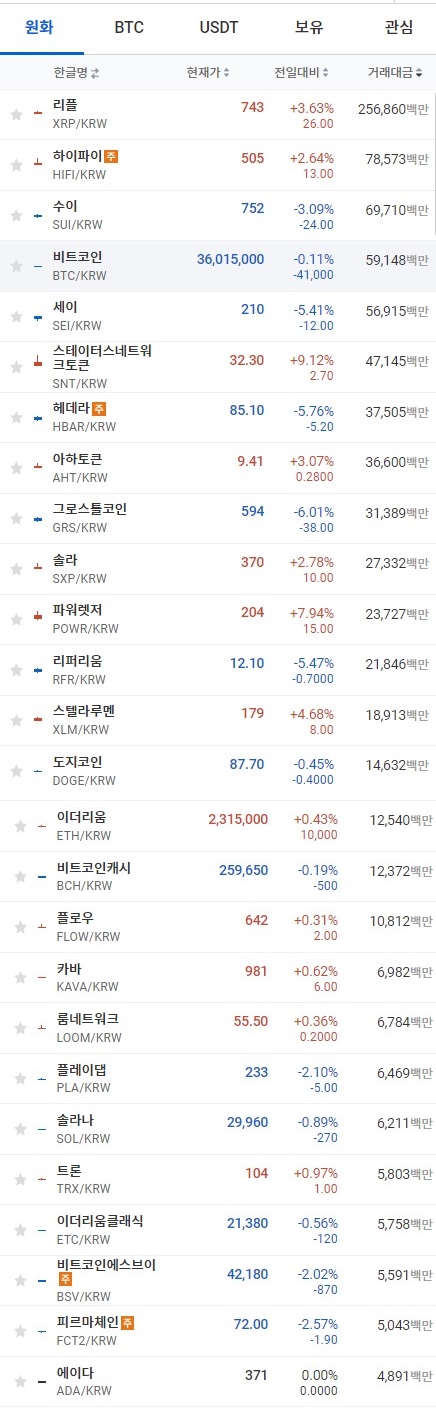 21일 오전 7시 34분 현재 업비트 코인시황. 출처=업비트