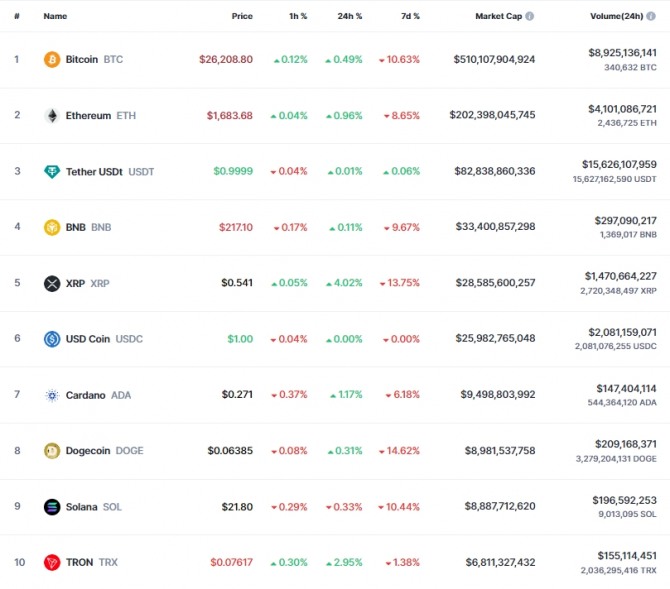 21일 오전 7시 34분 현재 코인마켓캡 기준 시가총액 10위 코인시황. 비트코인(BTC)은 24시간 전 대비 0.49% 상승해 2만6208.80달러에 거래됐다. 출처=코인마켓캡