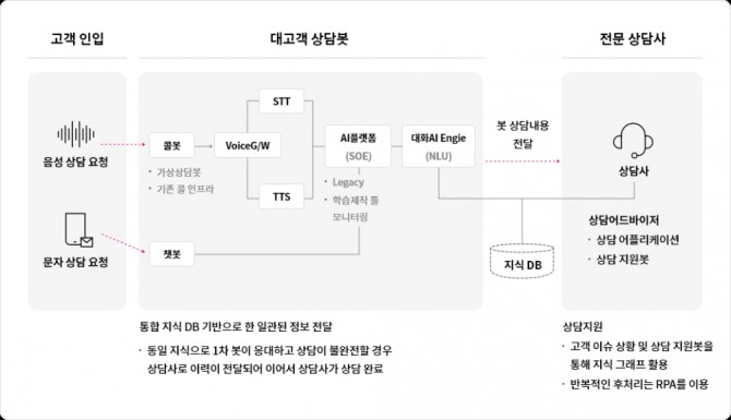 LG유플러스 AICC 서비스구성도. 사진=LG유플러스