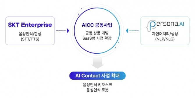 SK텔레콤은 페르소나AI에 지분을 투자하고 협업을 늘리며 AICC 사업을 키운다. 사진=SK텔레콤