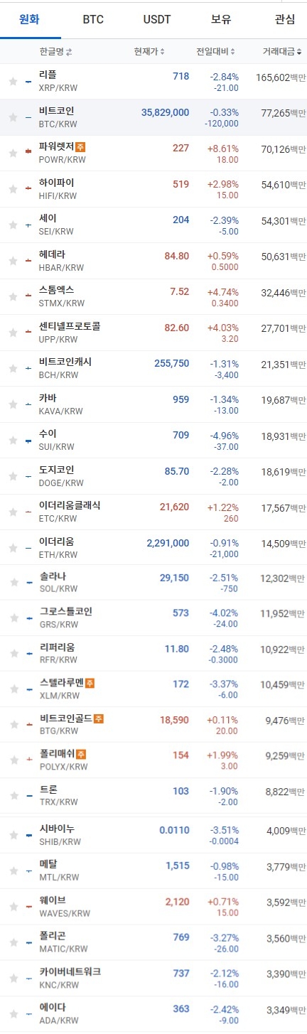 22일 오전 7시 21분 현재 업비트 코인시황. 출처=업비트