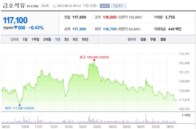 금호석유화학의 지난 1년여간 주가 변동 추이. 자료=네이버