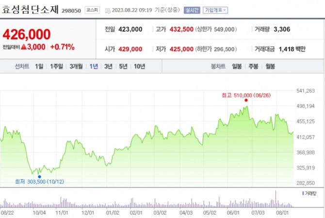 효성첨단소재의 지난 1년여간 주가 변동 추이. 자료=네이버