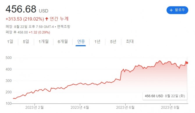 2023년 엔비디아 주가 그래프. 사진=구글 갈무리