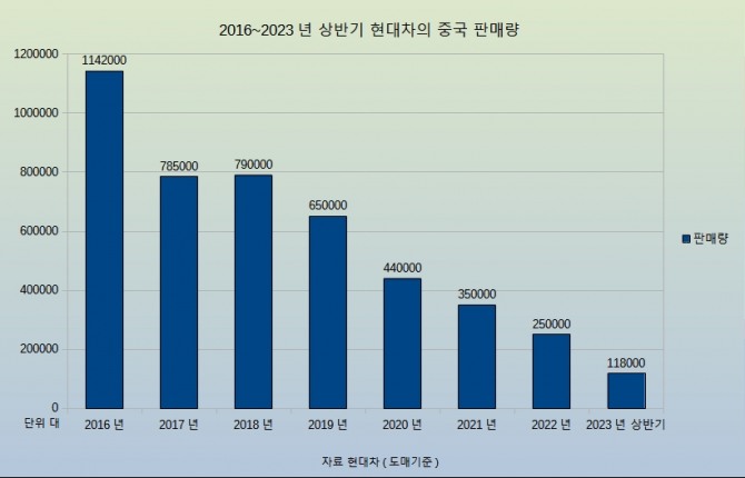 2016~2023년 상반기까지 현대차의 중국 판매량 그래프.