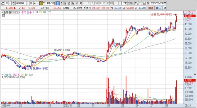 현대엘리베이터의 지난 1년여간 주가 변동 추이. 키움증권 HTS 캡처