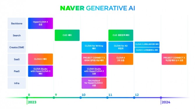 '하이퍼클로바X' 기반 AI 서비스들의 출시 캘린더. 사진=네이버