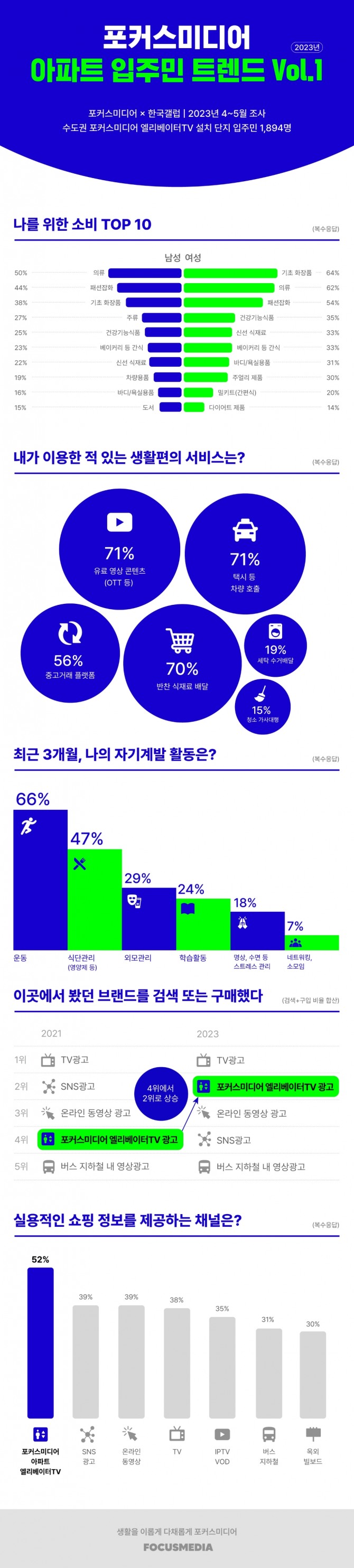 포커스미디어코리아가 한국갤럽과 손잡고 '2023 포커스미디어 아파트 입주민 트렌드 리포트'를 발표했다. 사진=포커스미디어코리아