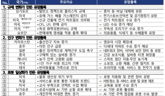 국가별·이슈별 유망 틈새품목 요약(17개국 40개 품목 일부) 자료=KOTRA