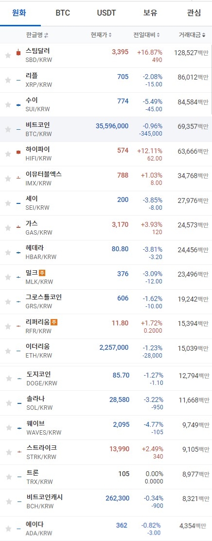 25일 오전 7시 28분 현재 업비트 코인시황. 비트코인과 이더리움, 리플, 솔라나 등 대부분의 상위코인이 하락세를 나타냈다. 출처=업비트
