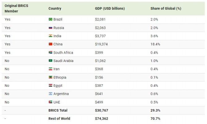 브릭스 회원국들의 전세계 대비 GDP 비중. 사진=IMF