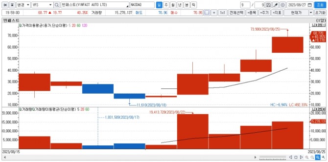 빈패스트 일간차트. 자료=신한투자증권 HTS