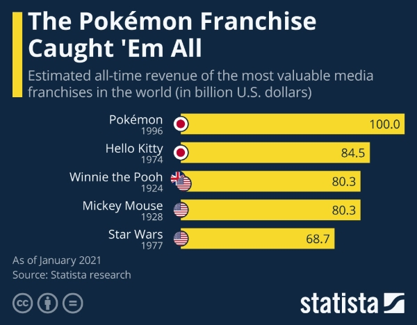 스태티스타에 따르면 '포켓몬'은 세계적으로 가장 많은 매출을 기록하는 IP로, 2021년 기준 누적 매출 추산치가 1000억달러(약 132조원)를 돌파했다. 사진=스태티스타