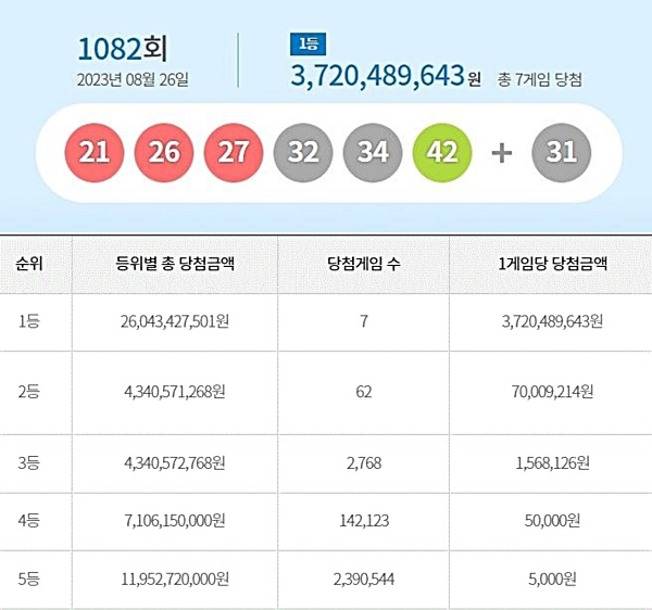 로또 1082회 당첨번호와 당첨 판매점(당첨지역, 배출점 등 로또명당), 당첨금 등이 26일 방송된 MBC ‘생방송 행복드림 로또6/45’(로또1082)에서 공개됐다. 사진은 제1082회 로또당첨번호(로또복권당첨번호)와 1등~5등 당첨금(당첨금액). 사진=동행복권 홈페이지